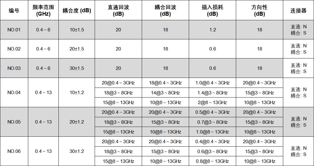 低互调定向耦合器